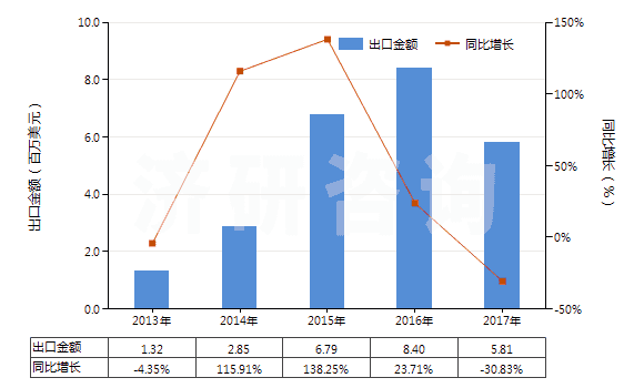 2013-2017年中國其他初級形狀聚乙酸乙烯酯(HS39051900)出口總額及增速統(tǒng)計
